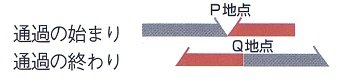 通過の始まりと終わりの説明図2